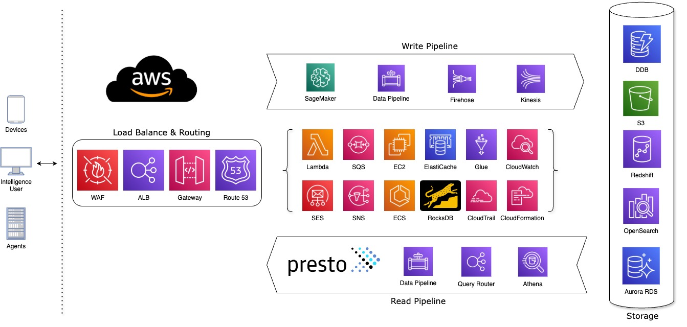 Omnissa Intelligence Architecture