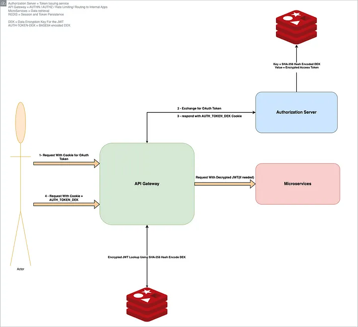 Taming the Oversized OAuth2 Token: A First-Hand Tale from a BFF Architecture