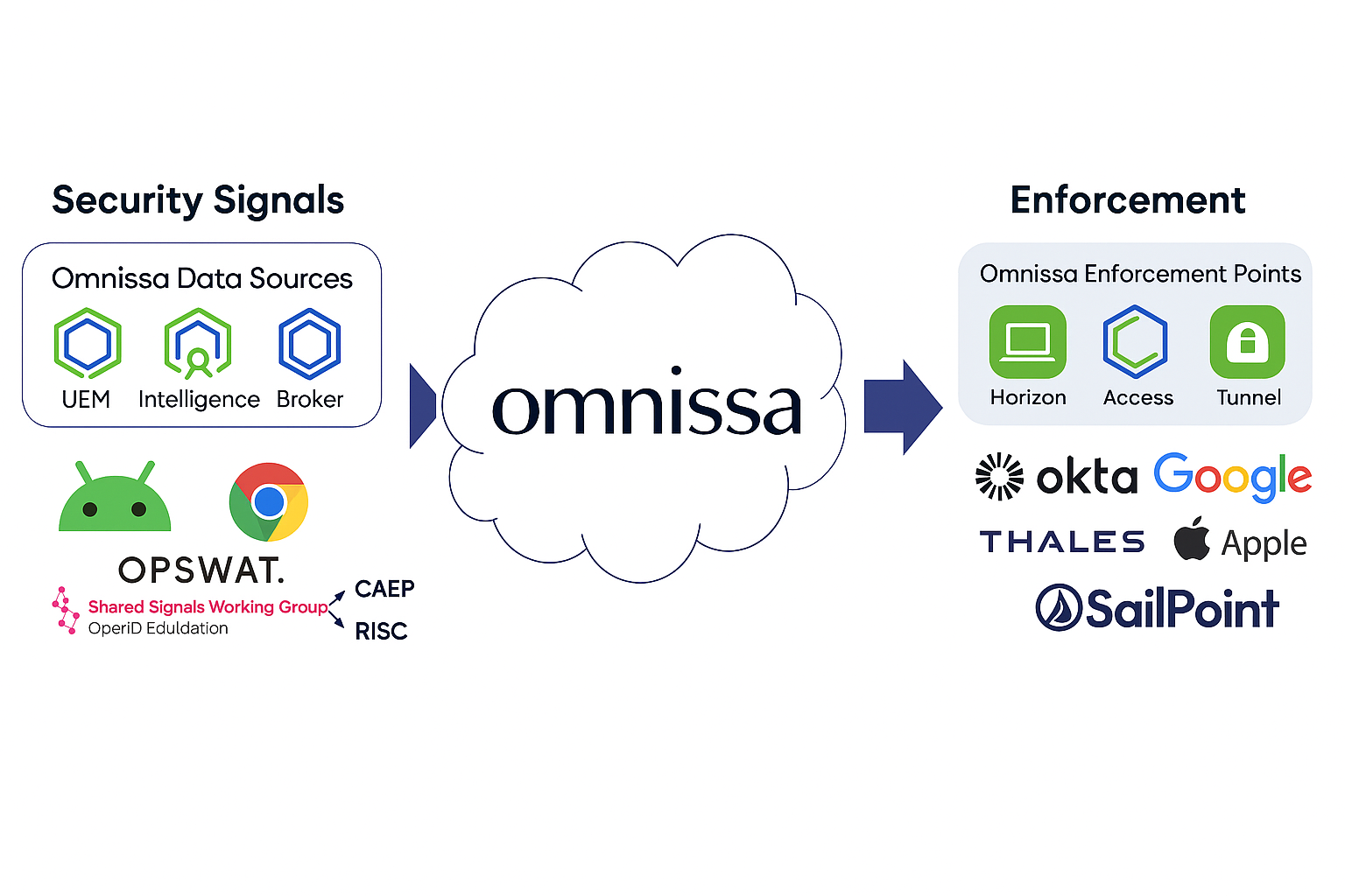 Shared Signals Framework as a Core Enabler of Zero Trust Architecture