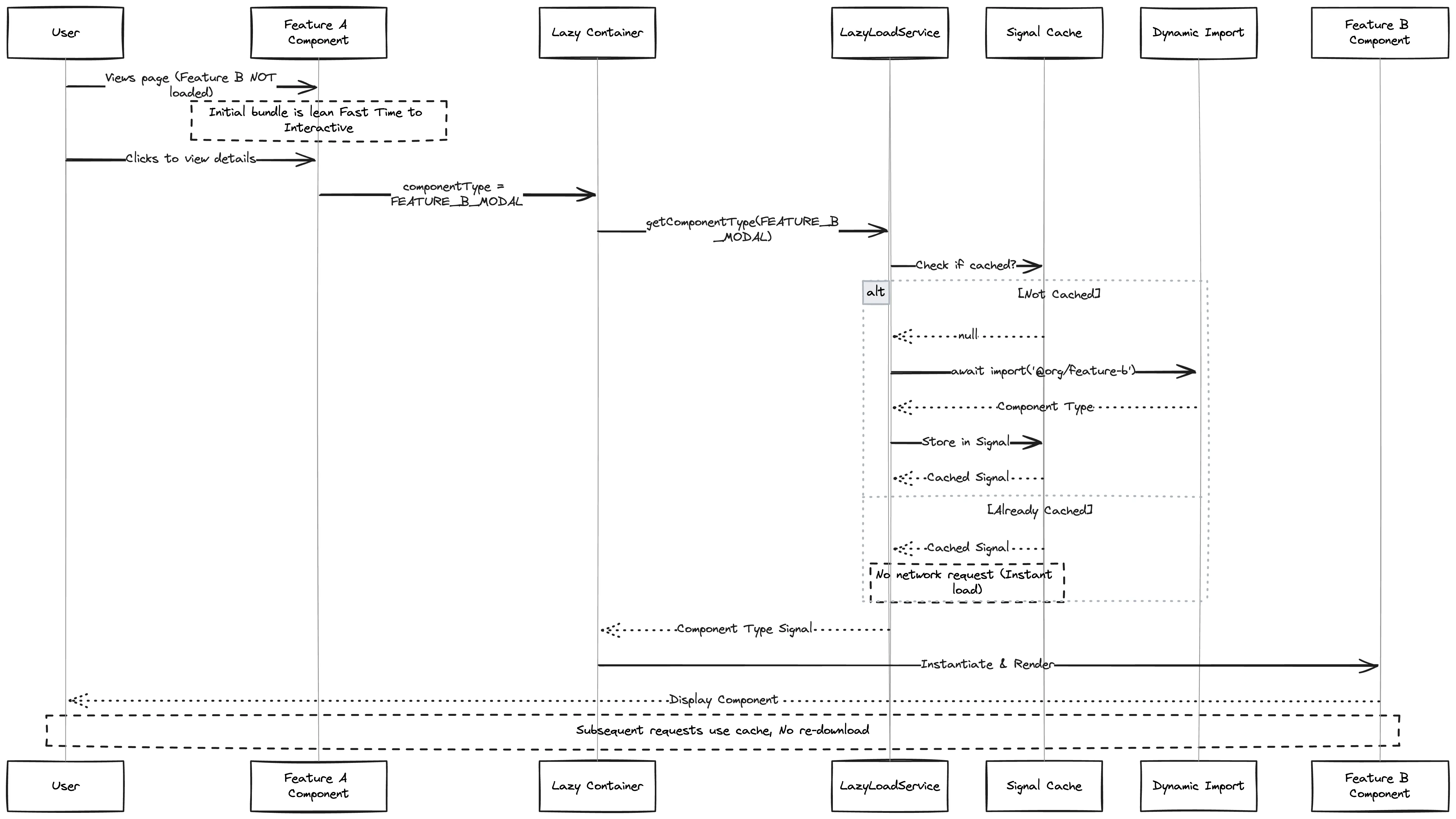 Sequence Diagram