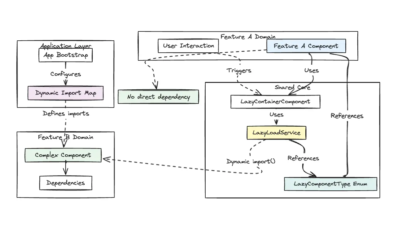 Lazy Loading Angular Standalone Components Across Nx Libraries