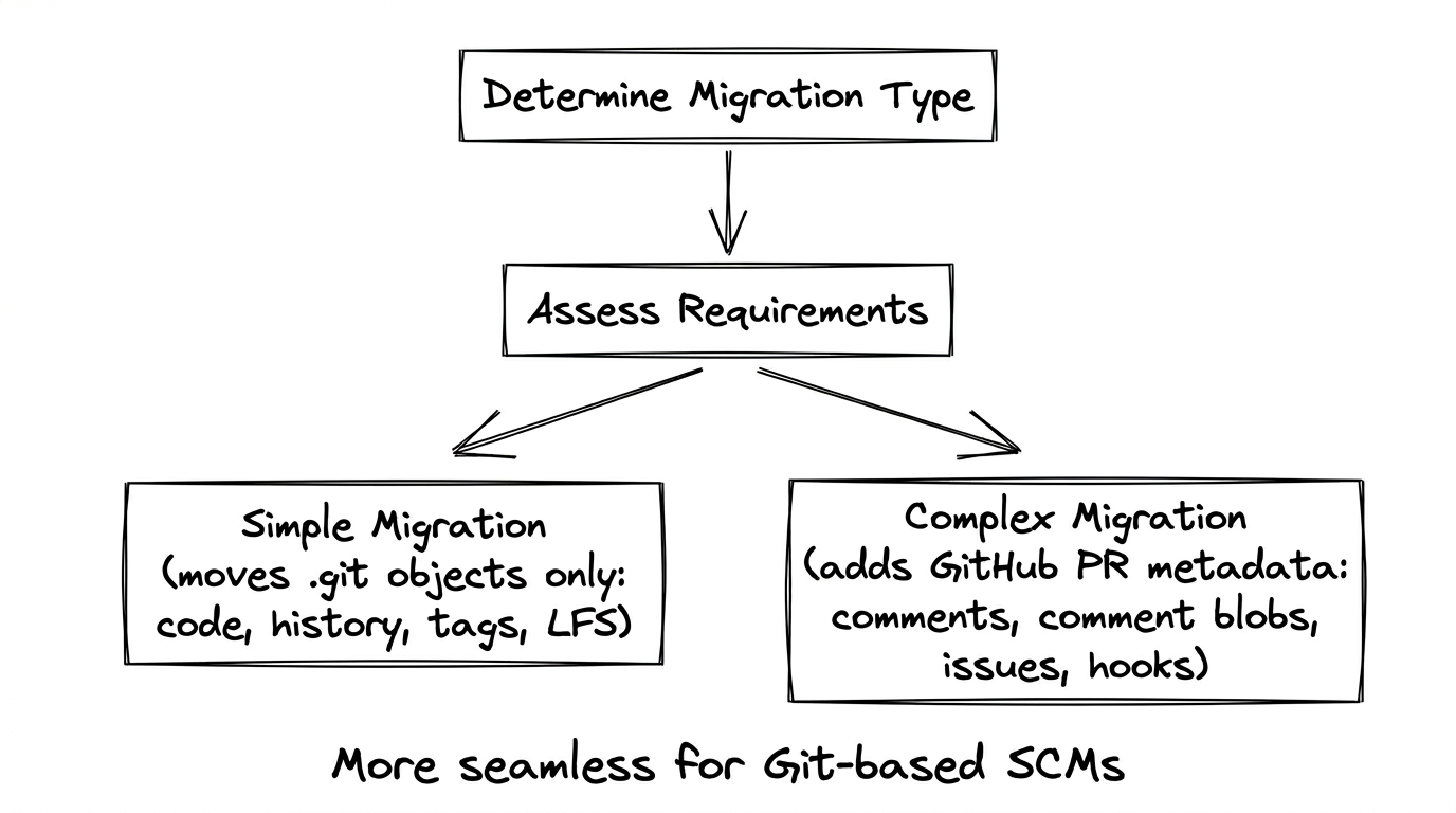 1. Migration type decision