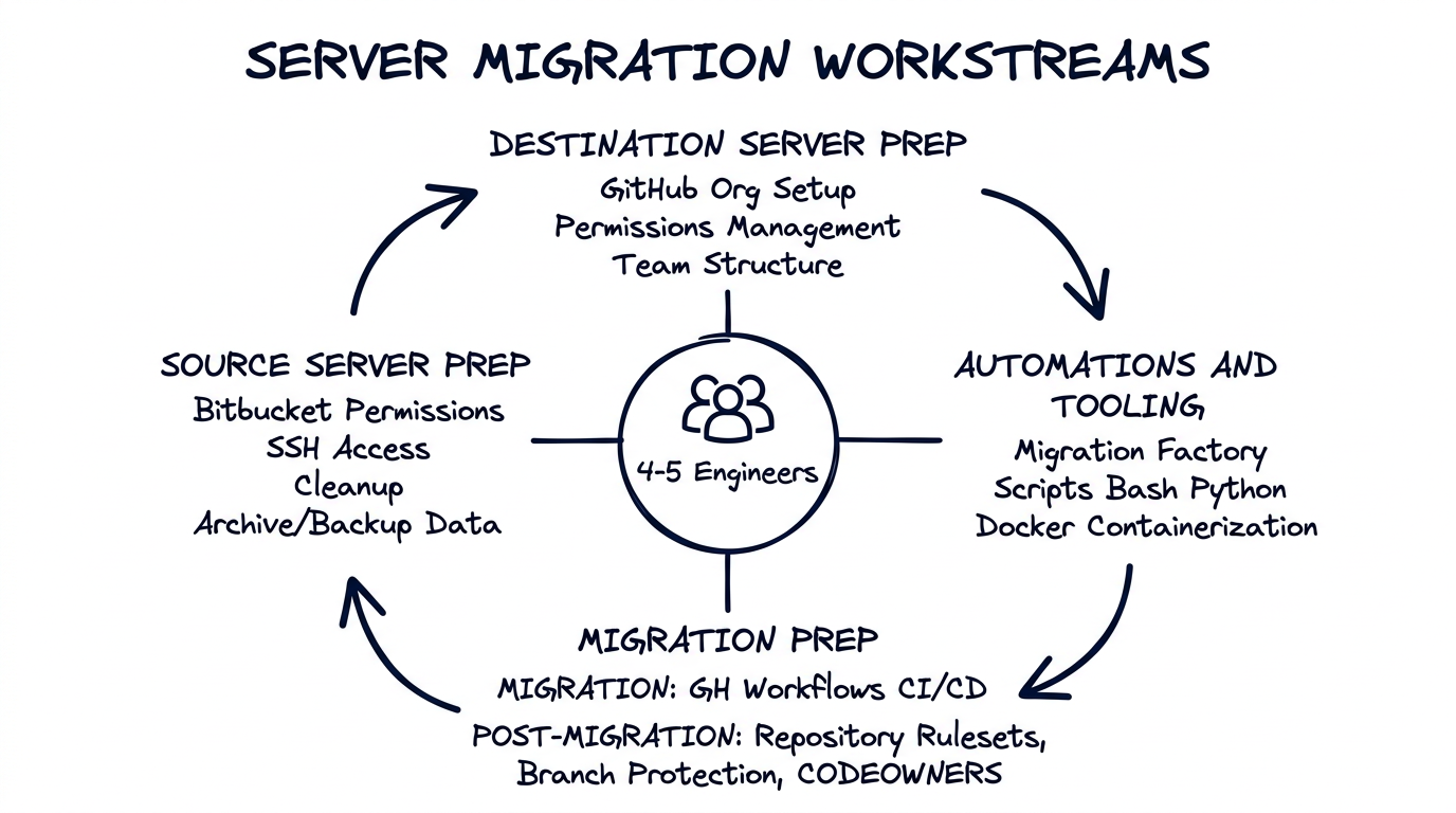 1. Execution Model: Parallel Workstreams