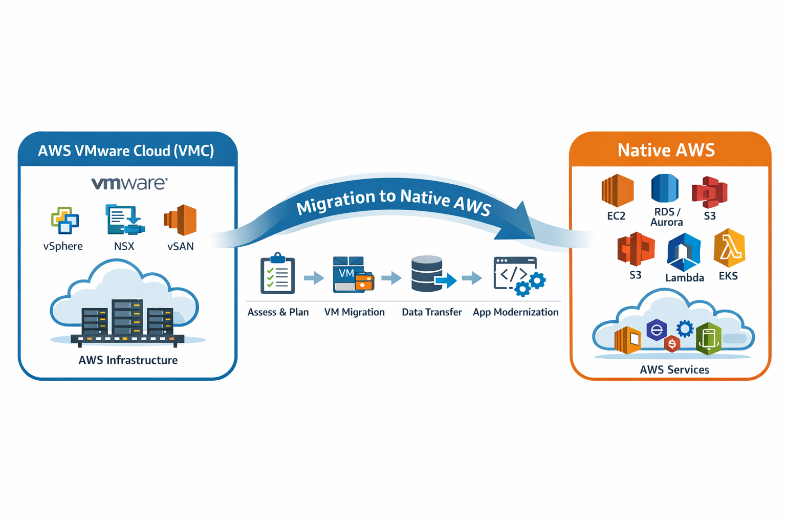 Migrating UEM from AWS VMC to Native AWS